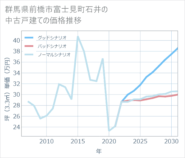 群馬県前橋市富士見町石井の中古戸建て価格推移