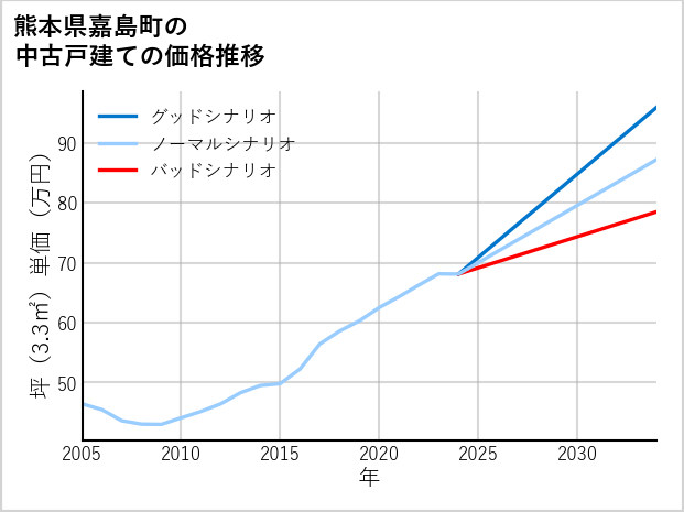 熊本県嘉島町の中古戸建て価格推移