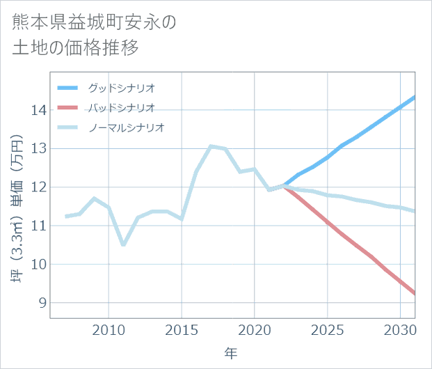 熊本県益城町安永の土地価格推移