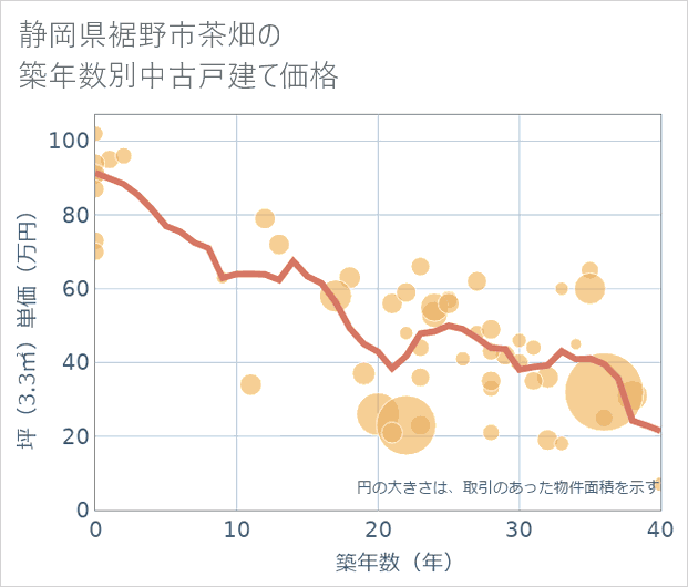 静岡県裾野市茶畑の築年数別の中古戸建て坪単価