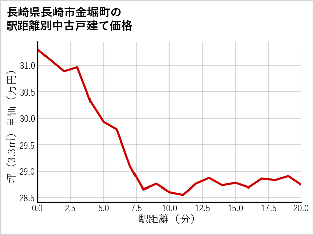 長崎県長崎市金堀町の徒歩距離別の中古戸建て坪単価