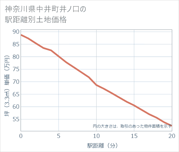 神奈川県中井町井ノ口の徒歩距離別の土地坪単価