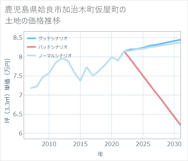 鹿児島県姶良市加治木町仮屋町の土地価格推移