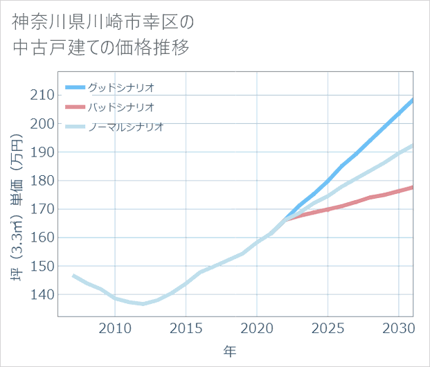 神奈川県川崎市幸区の中古戸建て価格推移