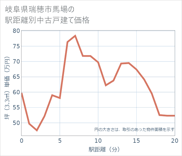 岐阜県瑞穂市馬場の徒歩距離別の中古戸建て坪単価