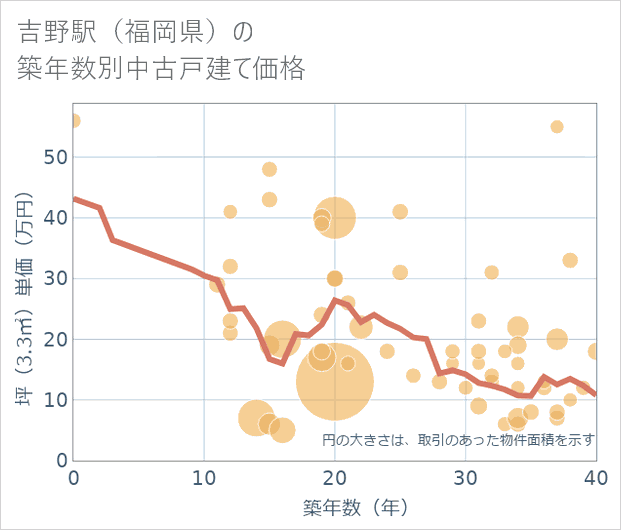 吉野駅(福岡県)の築年数別の中古戸建て坪単価