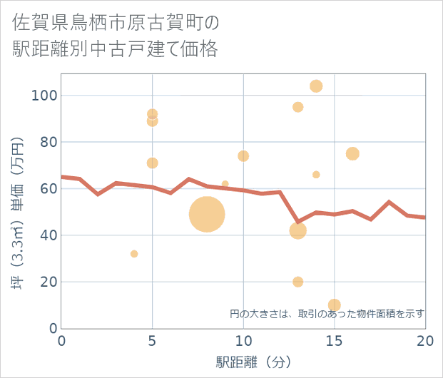 佐賀県鳥栖市原古賀町の徒歩距離別の中古戸建て坪単価