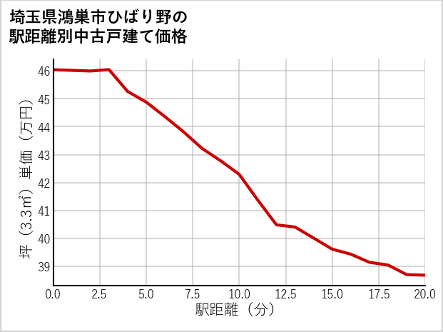 埼玉県鴻巣市ひばり野の徒歩距離別の中古戸建て坪単価