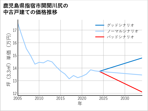 鹿児島県指宿市開聞川尻の中古戸建て価格推移
