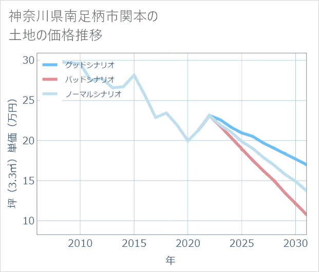 神奈川県南足柄市関本の土地価格推移