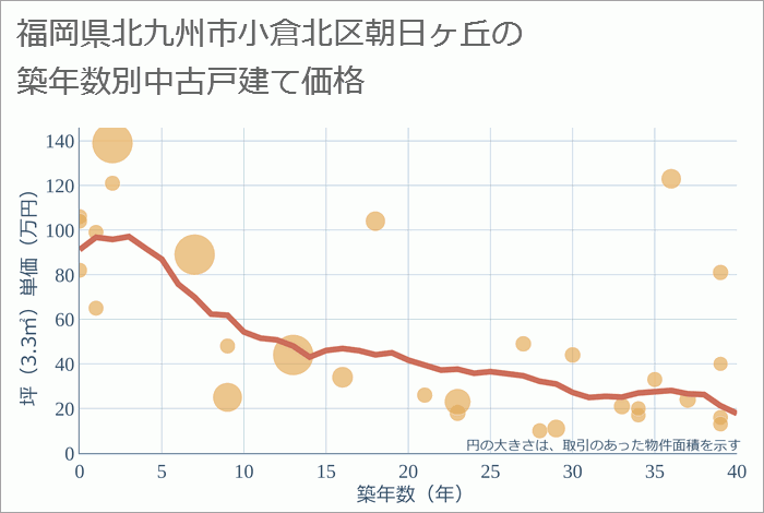 福岡県北九州市小倉北区朝日ヶ丘の築年数別の中古戸建て坪単価