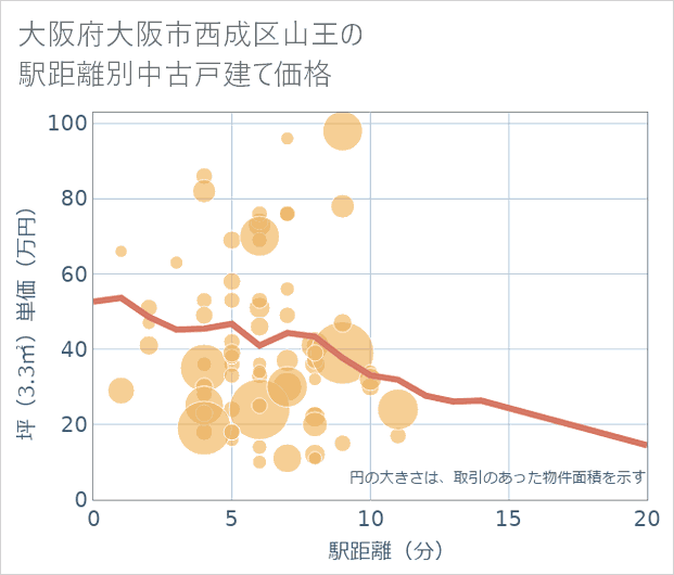 大阪府大阪市西成区山王の徒歩距離別の中古戸建て坪単価