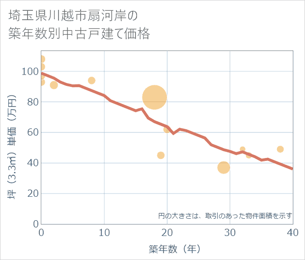 埼玉県川越市扇河岸の築年数別の中古戸建て坪単価