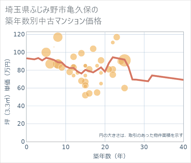 埼玉県ふじみ野市亀久保の築年数別の中古マンション坪単価