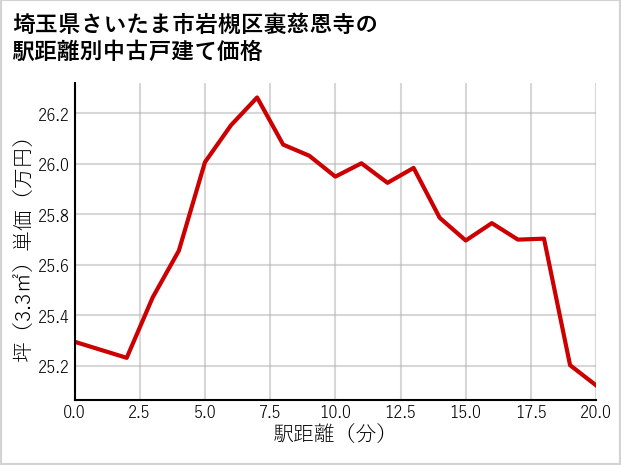 埼玉県さいたま市岩槻区裏慈恩寺の徒歩距離別の中古戸建て坪単価