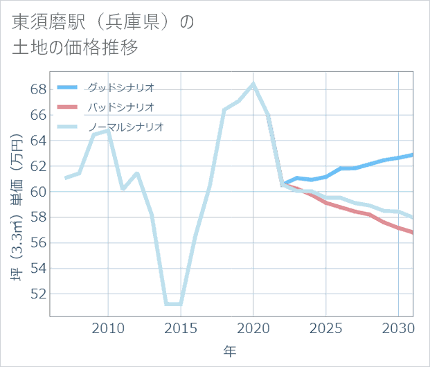東須磨駅(兵庫県)の土地価格推移