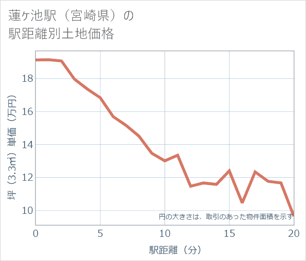 蓮ケ池駅(宮崎県)の徒歩距離別の土地坪単価