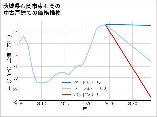 茨城県石岡市東石岡の中古戸建て価格推移
