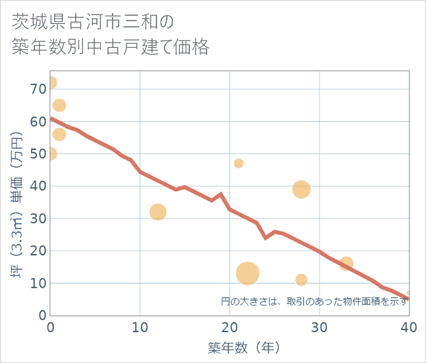 茨城県古河市三和の築年数別の中古戸建て坪単価