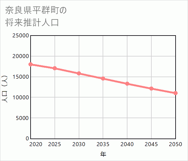 平群町の将来推計人口