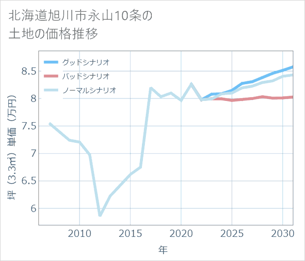 北海道旭川市永山10条の土地価格推移