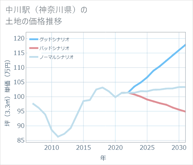 中川駅(神奈川県)の土地価格推移