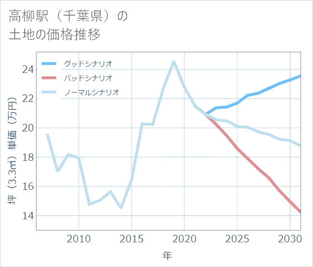 高柳駅(千葉県)の土地価格推移