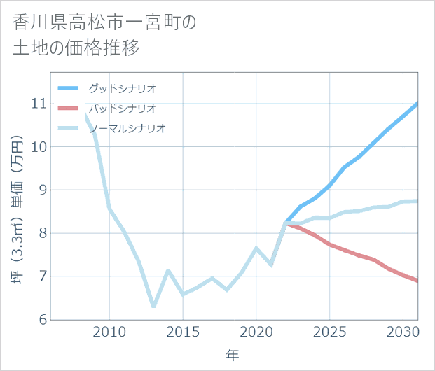 香川県高松市一宮町の土地価格推移