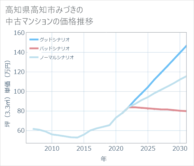 高知県高知市みづきの中古マンション価格推移