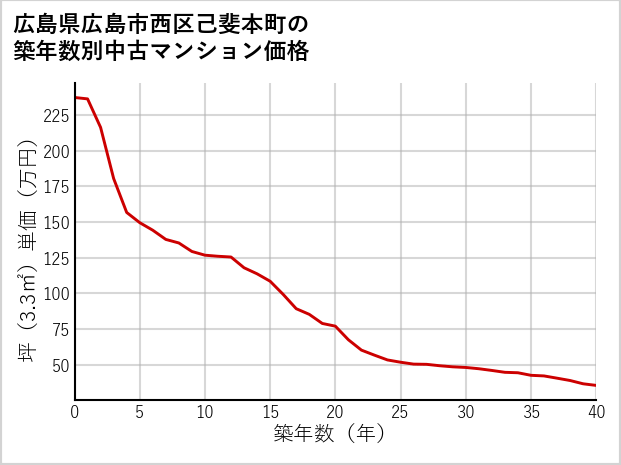 広島県広島市西区己斐本町の築年数別の中古マンション坪単価