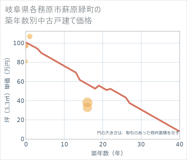 岐阜県各務原市蘇原緑町の築年数別の中古戸建て坪単価
