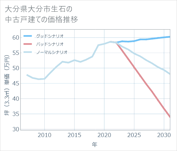大分県大分市生石の中古戸建て価格推移