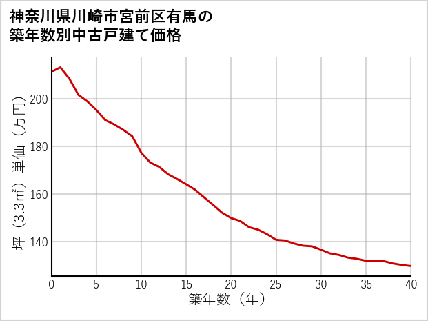 神奈川県川崎市宮前区有馬の築年数別の中古戸建て坪単価