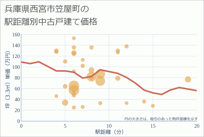 兵庫県西宮市笠屋町の徒歩距離別の中古戸建て坪単価