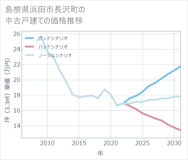 島根県浜田市長沢町の中古戸建て価格推移