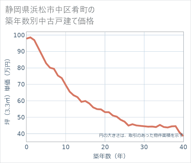 静岡県浜松市中区肴町の築年数別の中古戸建て坪単価
