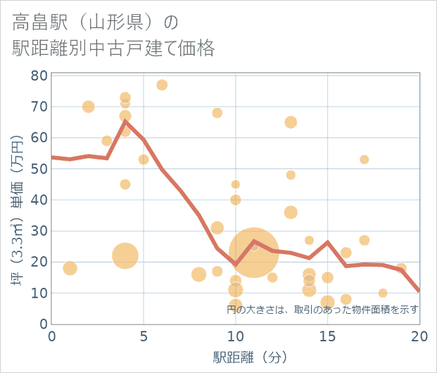 高畠駅(山形県)の徒歩距離別の中古戸建て坪単価