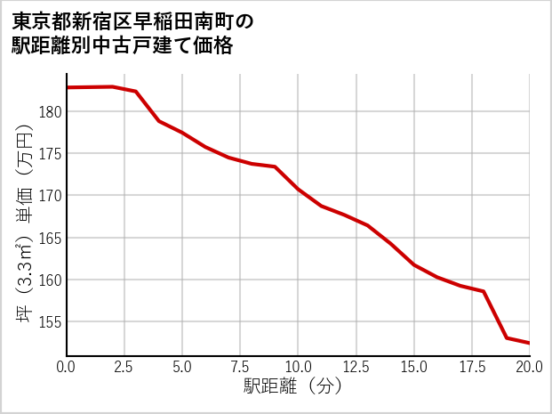 東京都新宿区早稲田南町の徒歩距離別の中古戸建て坪単価