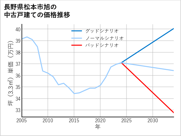 長野県松本市旭の中古戸建て価格推移
