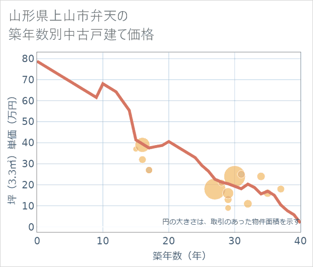 山形県上山市弁天の築年数別の中古戸建て坪単価