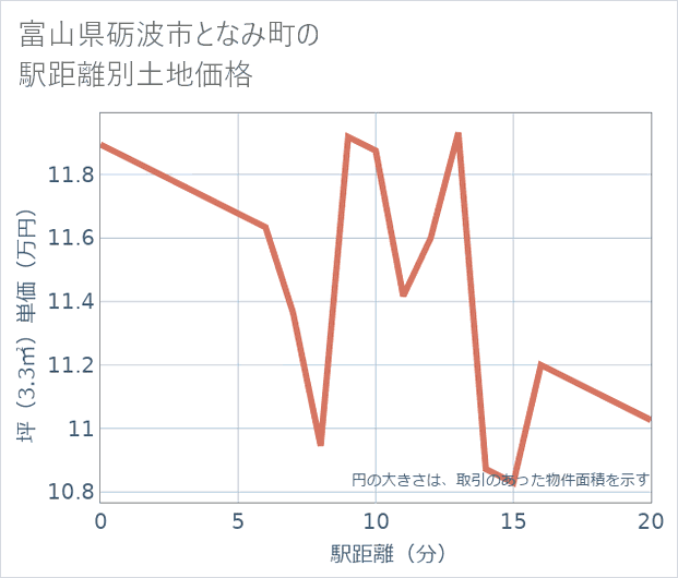 富山県砺波市となみ町の徒歩距離別の土地坪単価