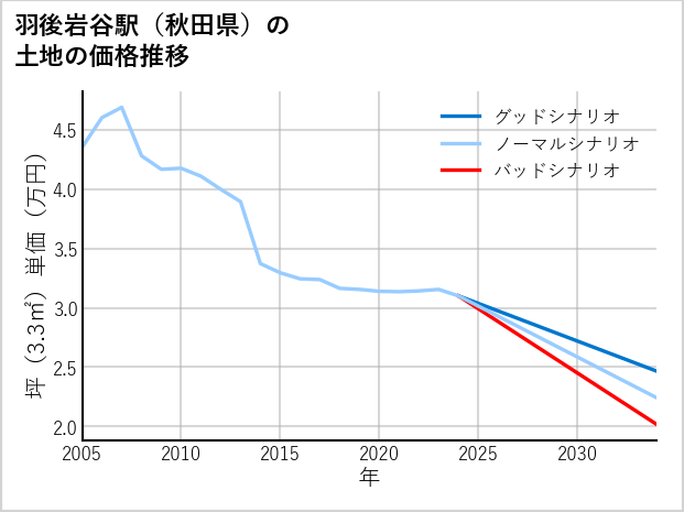 羽後岩谷駅（秋田県）の土地価格推移