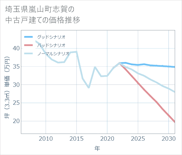 埼玉県嵐山町志賀の中古戸建て価格推移