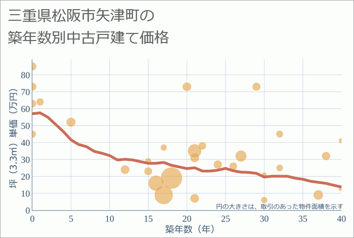 三重県松阪市矢津町の築年数別の中古戸建て坪単価