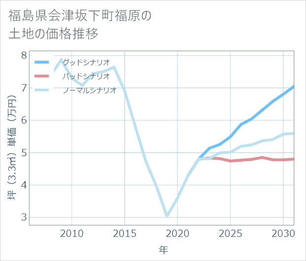 福島県会津坂下町福原の土地価格推移