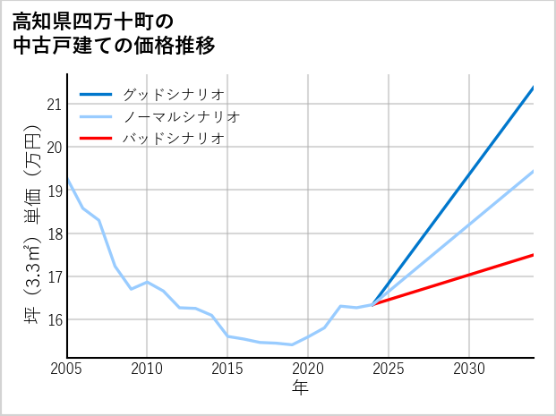 高知県四万十町の中古戸建て価格推移