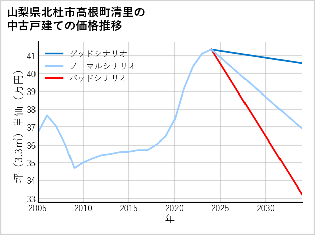 山梨県北杜市高根町清里の中古戸建て価格推移