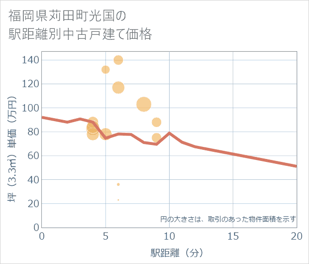 福岡県苅田町光国の徒歩距離別の中古戸建て坪単価
