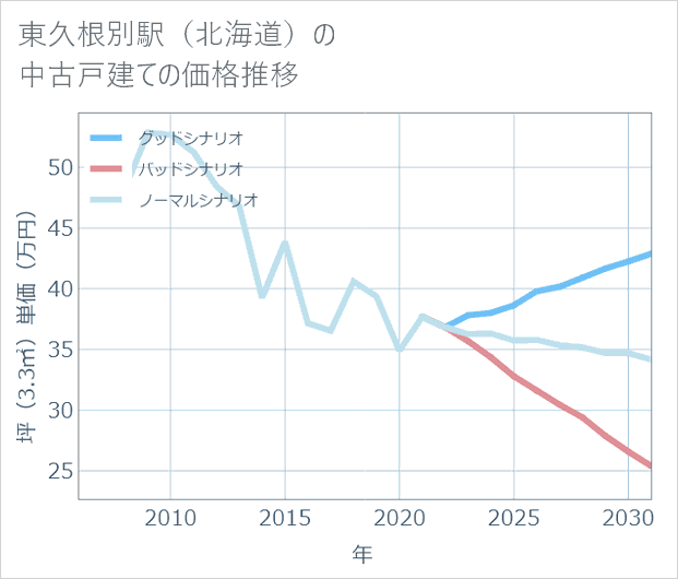 東久根別駅(北海道)の中古戸建て価格推移