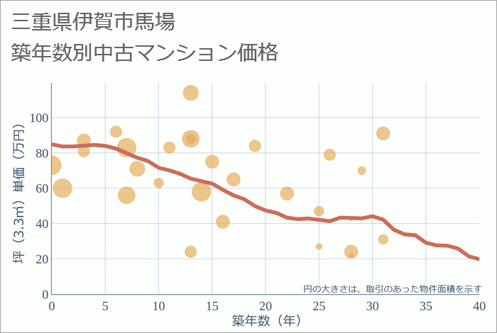 三重県伊賀市馬場の築年数別の中古マンション坪単価